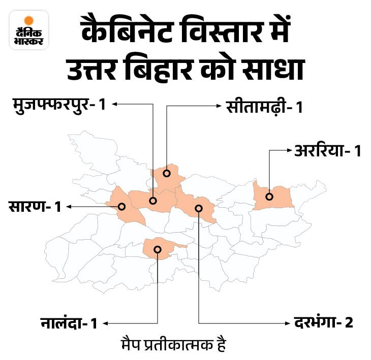 Bihar CM Nitish Kumar Cabinet Expantions Live Updates; BJP JDU MLA | Dilip Jaiswal | Cabinet expansion 7 months before the election in Bihar: 7 BJP MLAs became ministers, 4 from Mithilanchal, 30% MLA of NDA from this area - Patna News