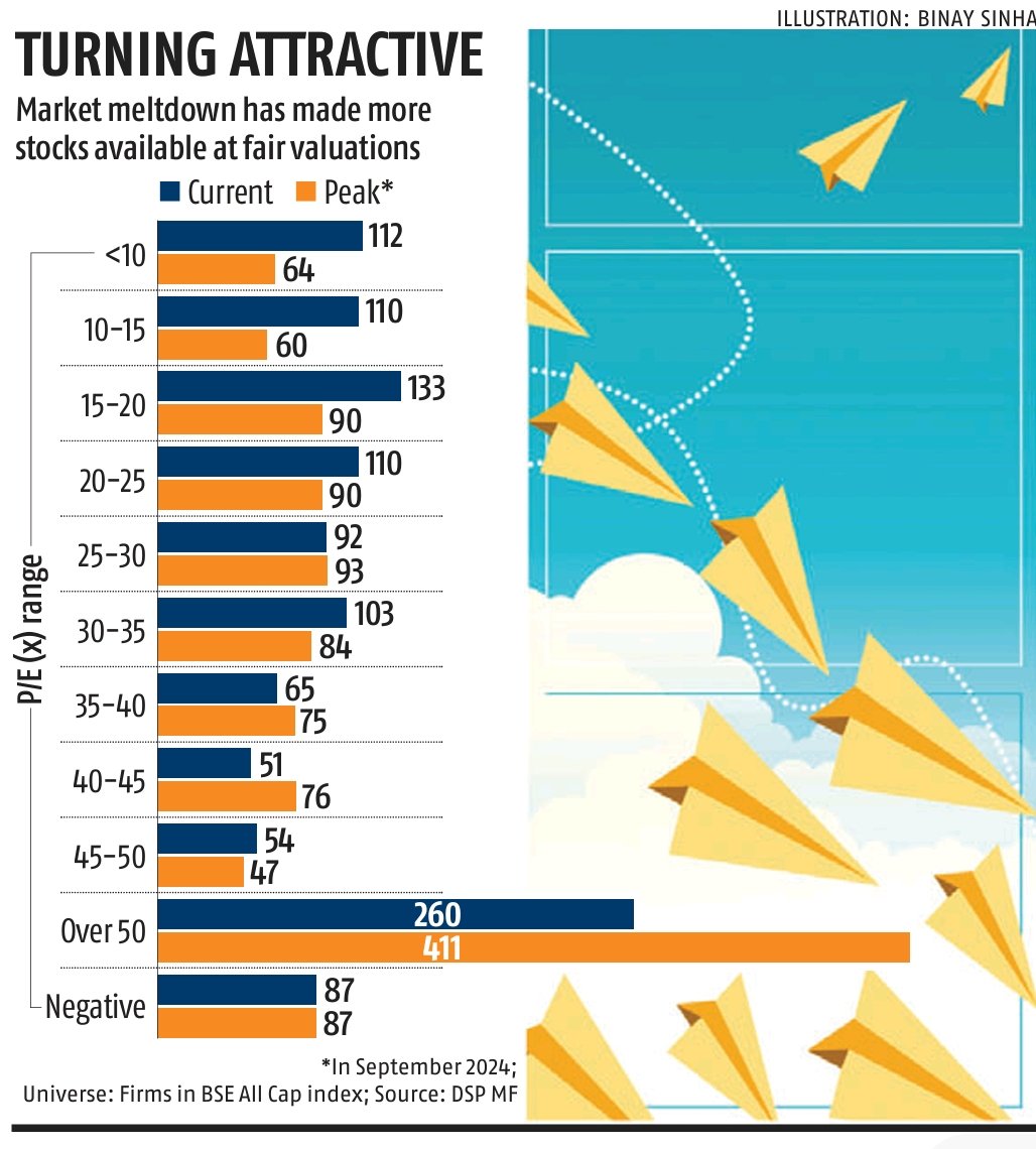 PE Multiples are Shrinking