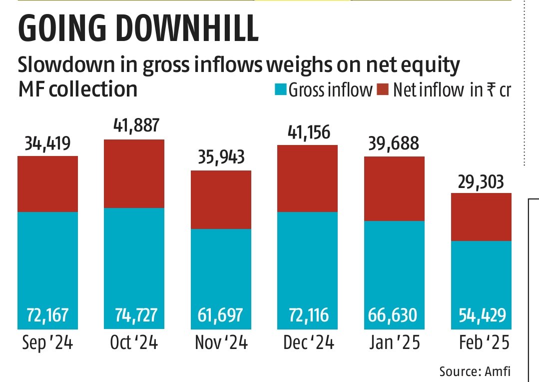 Mutual Funds: Slowing Inflows