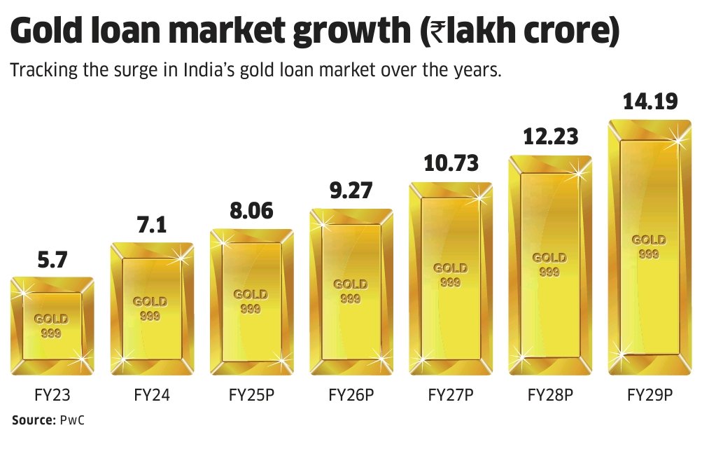 Mega Trend : India’s Gold Loan Market