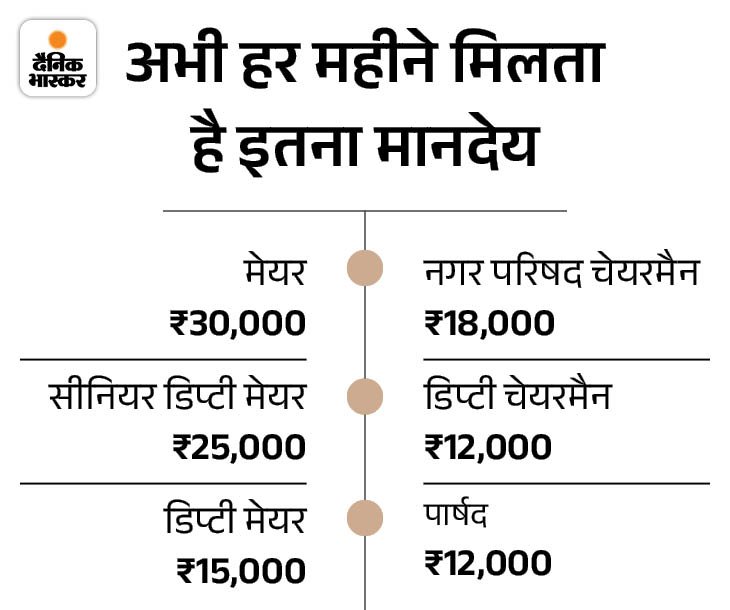 Haryana Mayor-Councillors Honorarium Increase | CM Nayab Saini | Mayor -councilors may increase honorarium in Haryana: Government can make provision in budget, proposal to increase 25 to 30% - Hisar News