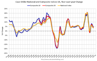 Case-Shiller House Prices Indices