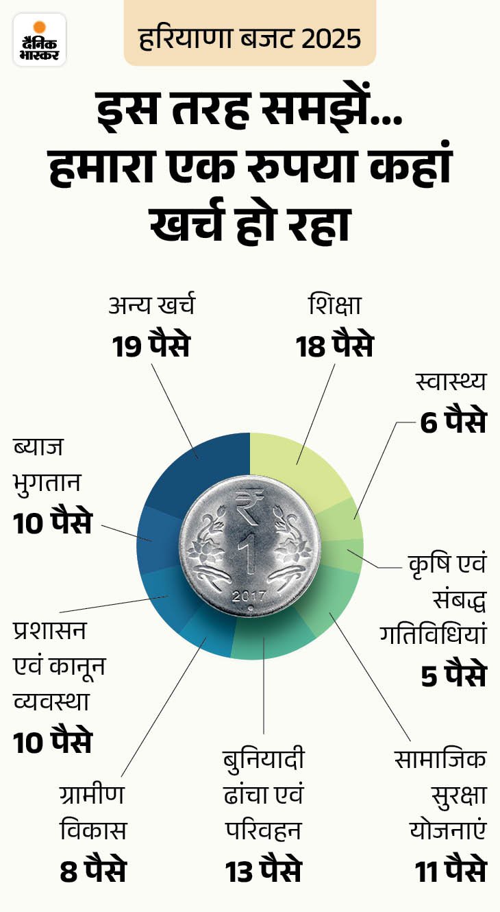 Haryana Budget Source Allocation Explained | Budget 2025 | Spending on 31 paise salary-onion-pension in one rupee: GST earns the highest from petrol-diesel and alcohol; Know, account for your money - Panipat News