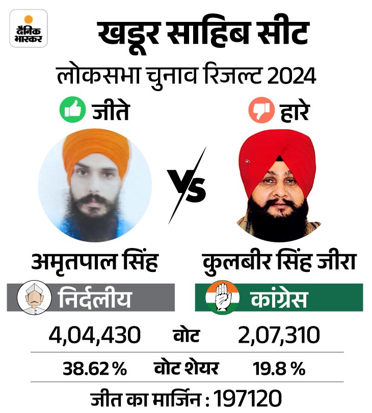 MP Amritpal Singh Membership Decision Soon; Parliamentary Committee Recommination Lok Sabha Speaker | Khadoor Sahib | Punjab MP Amritpal's membership soon decided: Parliamentary Committee recommended 54 days off; Lok Sabha Speaker will take final decision - Amritsar News