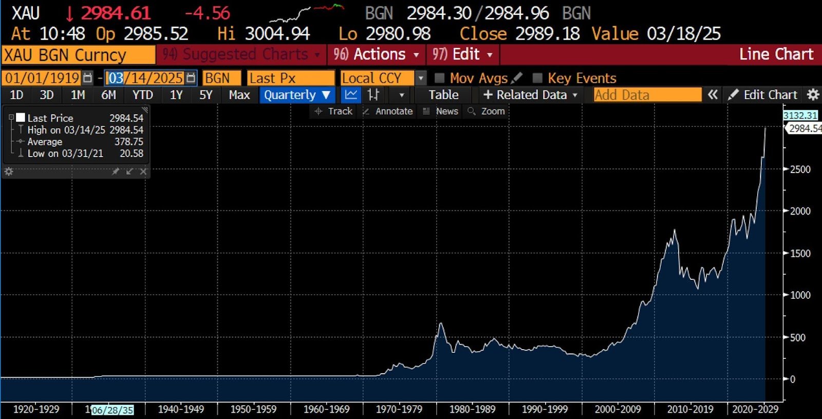 $3000/Ounce: Why The Oldest Money Just Hit Its Newest High