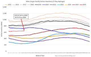 Altos Year-over-year Home Inventory