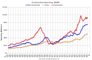 Construction Spending