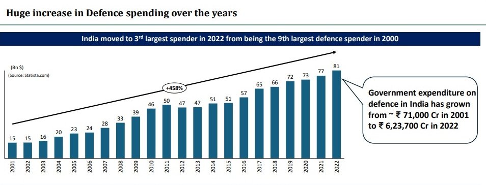 Mega Trend: India Defence Spending