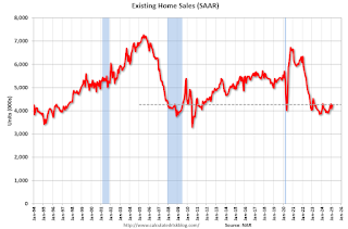 Existing Home Sales