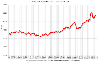 Household Net Worth as Percent of GDP