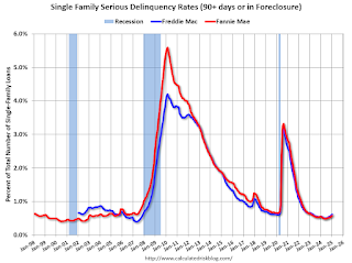 Fannie Freddie Serious Deliquency Rate