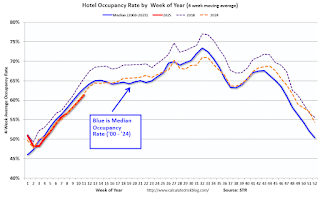 Hotel Occupancy Rate