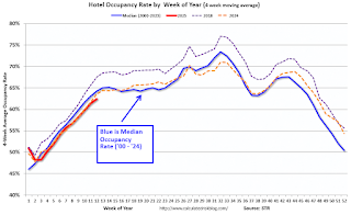 Hotel Occupancy Rate