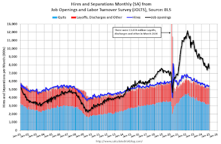 Job Openings and Labor Turnover Survey