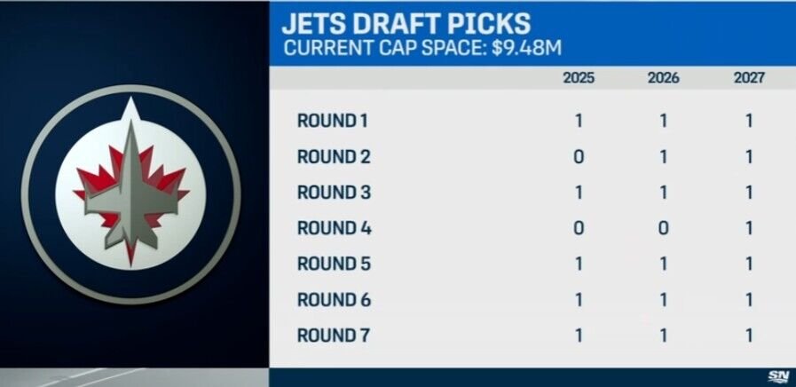 Winnipeg Jets draft picks for the next three years.