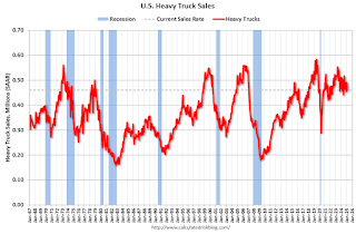 Heavy Truck Sales