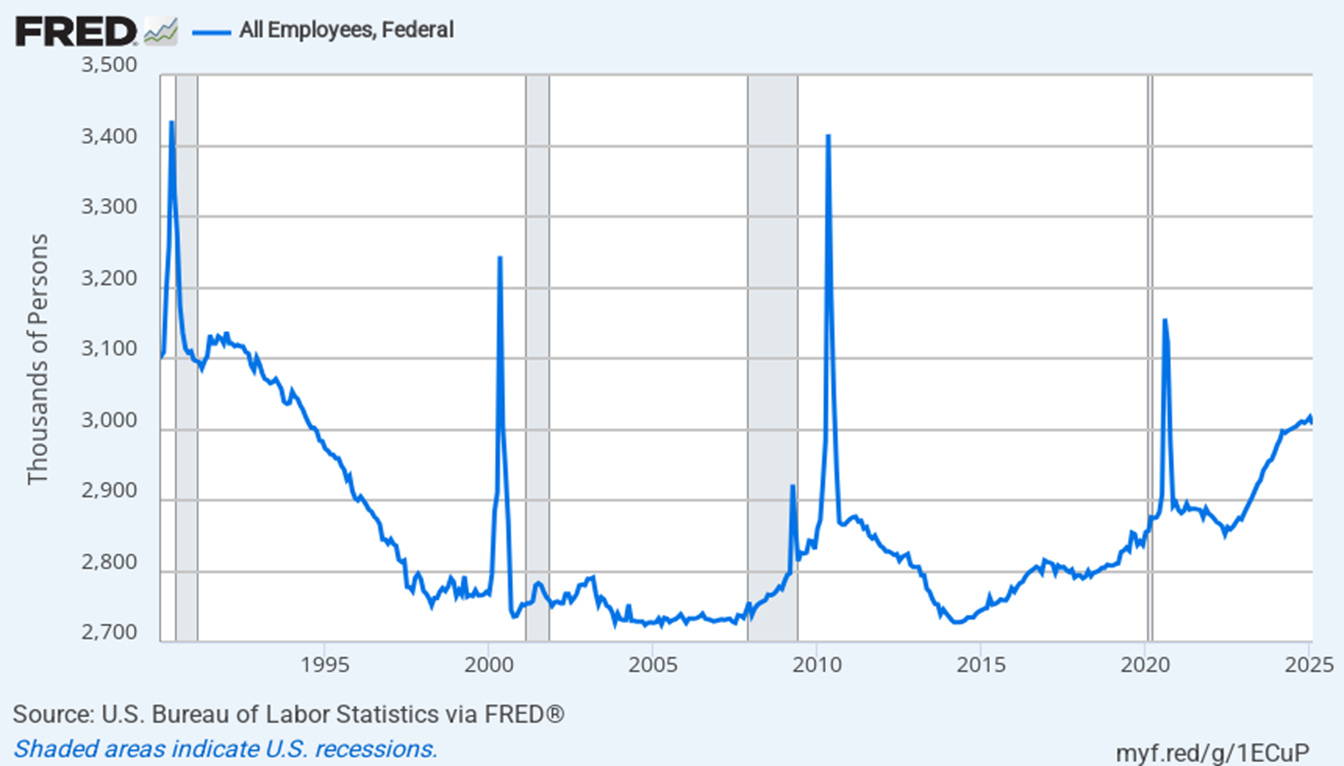 Snapshots about the Federal Workforce