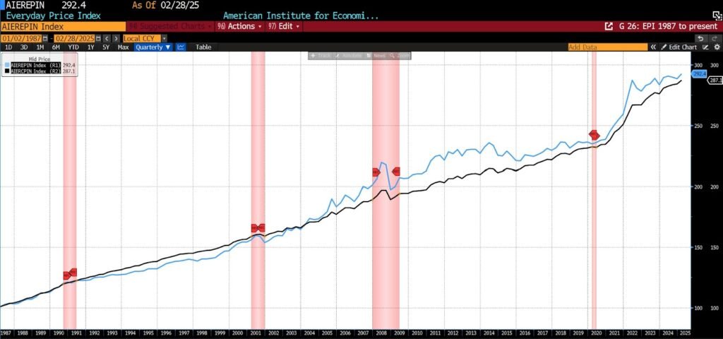 AIER’s Everyday Price Index Rose Modestly in February 2025