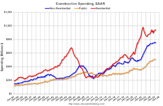 Construction Spending