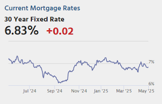 Mortgage Rates