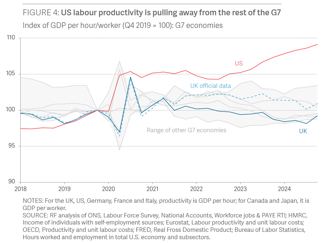 Why Is the US Economy Surging Ahead of the UK?
